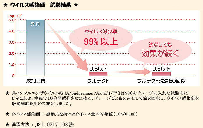 ウイルス感染価の試験結果